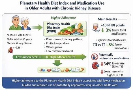 Survey-weighted Poisson regression curve showing the association between PHDI score and number of medications.