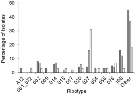 Percentage of ribotypes reported in the community-acquired CDC data set (dark grey columns), healthcare-acquired CDC data set (light grey columns), and UMC data set (white columns). The disparities between ribotypes 027 and 106 in the different patient populations can be observed. CDC data from 2018 was used, for comparison as the ribotype reporting was discontinued the following year [15].
