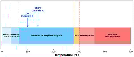 Schematic of EVA thermal behavior windows showing the glassy state, softening transition, compliant regime, and degradation zones.