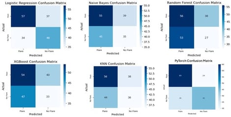 The confusion matrices comparing classification performance of logistic regression, naive Bayes, random forest, XGBoost, K-nearest neighbors (KNN), and a PyTorch-based neural network model in cross-validation. Each model’s performance is summarized using the four standard components of a confusion matrix: true negatives, false negatives, false positives, and true positives. These values reflect each model’s ability to correctly identify both positive and negative instances, offering insight into their respective strengths in terms of sensitivity, specificity, and overall classification accuracy. Notable variation is observed among models, particularly in the distribution of false positives and false negatives.