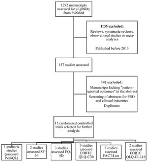 Selection process of literature review in myeloid diseases and leukemias with patient-reported outcome instruments.