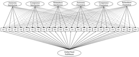 Representation of the Bifactor ESEM tested for the BPNSF-CA. Dotted lines represent cross loadings.