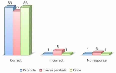 Pre-service teachers’ ability to match algebraic expressions of one-variable relations with their graphs.