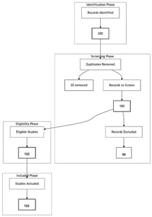 The PRISMA flow diagram illustrates the stages of the review process.