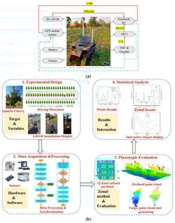 Composition of ICV and process chart for the study. (a) ICV, and (b) Process chart. Figure 1b illustrates the deployment of the ICV to evaluate the effects of varying LiDAR IHs and driving directions on canopy parameter measurements.