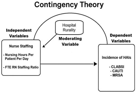 Contingency theory, nurse staffing, and HAIs.