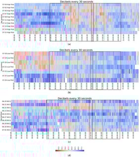 Heatmaps of A-weighted sound level pressures temporally averaged into 30 s windows for visualization. Black and red squares correspond to shifts from 7:00 to 15:00 and from 15:00 to 20:30, respectively. Green squares correspond to visiting hours: (a) High-risk nursery. (b) Low-risk nursery. (c) NICU. (d) Graduation Bar.