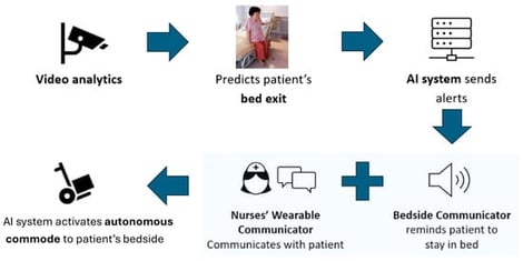 Overview of Proposed Inpatient Fall Prevention System. Note: Arrows denotes the direction of workflow, and the plus sign denotes combination of devices in the system for a specific function.