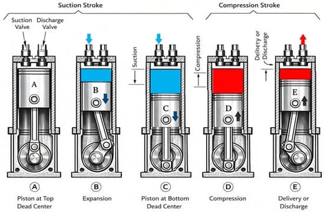 Working principle of a single-acting reciprocating compressor.