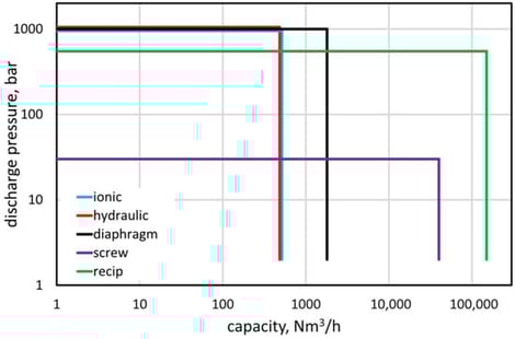 Mechanical compressor map with performance ranges for pure hydrogen applications. Data from the white paper issued by the European Forum for Reciprocating Compressors [5] have been revised for the case of dry-running reciprocating compressors because a few OEMs have recently updated the maximum pressure from 300 bar [5] up to 550 bar [6,7,8]. The capacity along the horizontal axis can be converted to mass flow rates based on 1000 Nm3/h ≈ 90 kg/h.