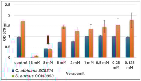 SMIC50 (minimal inhibitory concentration) (marked with arrow) of VER to biofilms of C. albicans SC 5314 (blue) and S. aureus CCM3953 (orange).