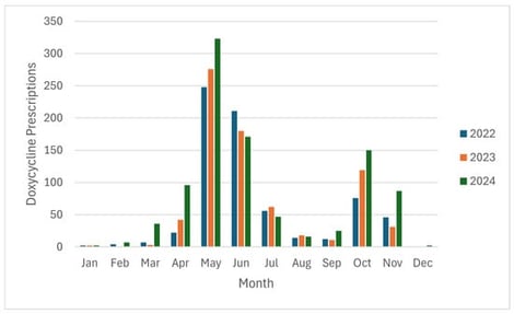 Monthly and yearly distribution of doxycycline prescriptions.