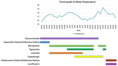 Timeline of treatment. The colored bars represent the duration of administration for each antimicrobial agent. Piperacillin/Sulbactam (blue), Meropenem (green), Tigecycline (dark green), Linezolid (orange), Caspofungin (yellow), Cefoperazone/Sulbactam (red), and Levofloxacin (magenta) were used at different stages to manage the patient’s condition.