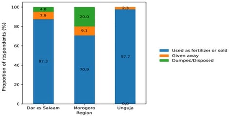Manure management practices reported by commercial chicken farmers across study regions.