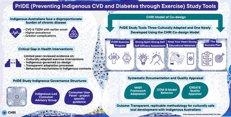 The CHRI model of co-design.