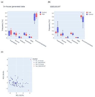 Analysis of tissue composition in placenta samples from fetal growth restriction (FGR) and controls in both the in-house and GSE100197 groups. (a,b) Predicted frequencies of six major placental cell types, including trophoblasts, stromal cells, Hofbauer cells, endothelial cells, nucleated red blood cells (nRBC), and syncytiotrophoblasts in (a) in-house and (b) GSE100197 samples. (c) Identification of outliers, according to abnormal cell-type composition. Each dot represents a sample, colored and shaped according to its origin (in-house or GSE100197) and outlier status. The dots highlighted in red indicate an outlier, suggesting potential bias of tissue composition on methylation analysis.