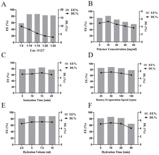 Single-factor investigation for the preparation of Cur-F127 micelles, examining the effects of various factors on EE% and DL%. (A) Effect of drug-to-excipient ratio on EE% and DL%. (B) Effect of polymer (F127) concentration on EE% and DL%. (C) Effect of sonication time on EE% and DL%. (D) Effect of rotary evaporation speed on EE% and DL%. (E) Effect of hydration volume on EE% and DL%. (F) Effect of hydration time on EE% and DL%.