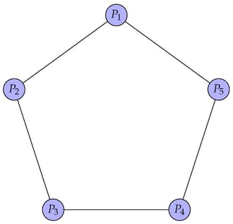 Orthogonality graph of the KCBS measurement scenario realized by projectors in the Fibonacci fusion space. The vertices represent projectors 
  
    P
    1
  
–
  
    P
    5
  
, and the edges connect commuting projectors forming measurement contexts.
