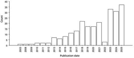 Number of articles per year of publication extracted from PubMed database using “zebrafish” and “autism spectrum disorders” as keywords (last accessed on 31 December 2024).