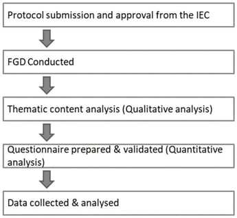 Flow-chart depicting the study methodology (ICE = Institutional ethical committee, FGD = Focus group discussions).