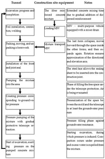 The flowchart of the cast-in-place lining construction process.