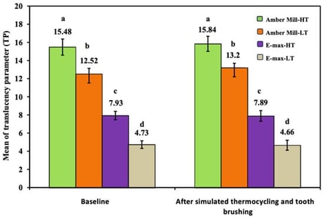 Translucency parameter (TP) among the tested groups. (Different superscript letters (a–d) indicate statistically significant differences among groups (p ≤ 0.05); a represents the highest and d the lowest mean value).