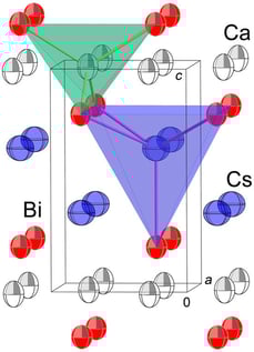 The tetragonal crystal structure of CsCaBi, projected approximately down the a-axis. The representation emphasizes the arrangement of Na-centered tetrahedra of Bi and Cs-centered square pyramids of Bi. The unit cell is outlined. Thermal ellipsoids are drawn at the 90% probability level. One should notice that Ueq for the A atoms vs. the average Ueq values for the Ca and Bi atoms shows a trend with Ueq (Cs):Ueq (Bi,Ca) = 1.4; Ueq (Rb):Ueq (Bi,Ca) = 2.3; and Ueq (K):Ueq (Bi,Ca) = 2.7, which could indicate that the smaller K+ cation is not able to fit very well in the coordination environment of five Bi3− anions.