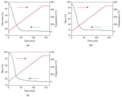 TGA results for (a) Ba-13X-1, (b) Li-13X-1, and (c) Ni-13X-1.