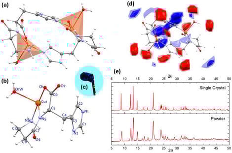 (a) The crystal structure of the binuclear copper–carnosine complex [Cu2(car)2]; (b) asymmetric unit of the complex; (c) crystal employed in the single-crystal X-ray diffraction experiment. (d) Full interaction maps (FIMs) highlighting strong donor (blue) and acceptor (red) regions around the functional groups, and (e) XRDdata for single-crystal and powder sample of complex [Cu2(car)2].