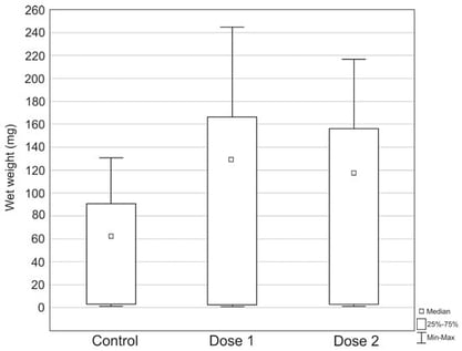 Differences in the body weight of S. argyrostoma larvae during the experiment.