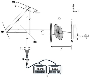 A static Fourier-transform spectrometer with a modified Sagnac interferometer for detecting the emission spectrum of a light-emitting diode. The key components are labeled as follows: M1 and M2 are mirrors; BS is a beamsplitter; CL is a collective lens; S is the optical source (light-emitting diode); C is the controller for both the temperature and current of the optical source; D is the detector. The region labeled IO indicates the overlapped sector where the two interfering beams generate an interferogram as a function of space.
