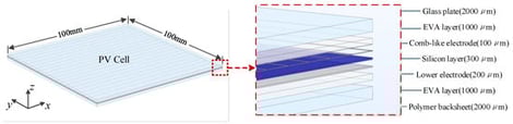 3D model of a PV cell with protective layers (Colors are used to distinguish different layers).