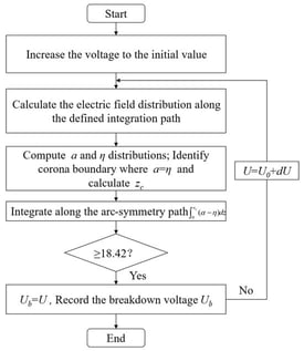 Calculation flowchart of breakdown voltage based on the streamer inception criterion.