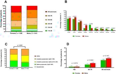 Age structure of the analyzed patients (A), comparison of symptom frequency between sexes (B), baseline clinical status at hospital admission (C), and mortality rate in different age groups of patients (D). The numbers above the bars represent p-values.