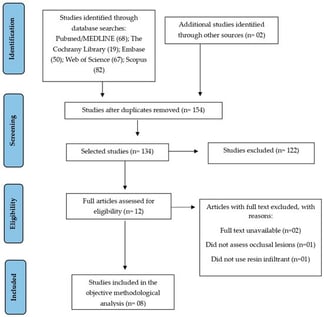 Flowchart of articles included in the systematic review.