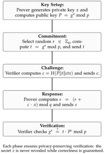 Flow of the Schnorr Zero-Knowledge Proof protocol showing each operation.