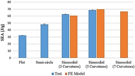 The comparison of SEA performances of several CFRP geometries [14].