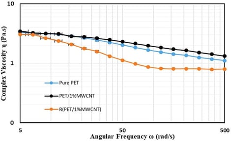 Complex viscosity of pure PET and its nanocomposites.
