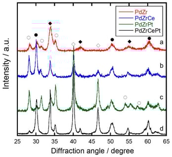 XRD patterns of oxidized alloy glasses after heat treatment at 800 °C for 3 h in air. (a) Red line: Zr65Pd35, (b) Blue line: Zr60Pd35Ce5, (c) Green line: Zr65Pd30Pt5, (d) Black line: Zr60Pd30Ce5 Pt5. ◇ Pd, ◆ PdO, ○ ZrO2 (m), ● ZrO2 (t).