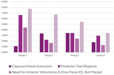 Rates of primary resident cataract complications, subdivided by complication and attending group, over the full 2-year study period. Groups 1–4 represent supervising attendings with 0–2, 2–5, 5–25, and 25+ years of postgraduate experience, respectively.