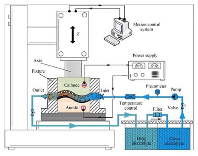 Sketch of an ECM setup [2].
