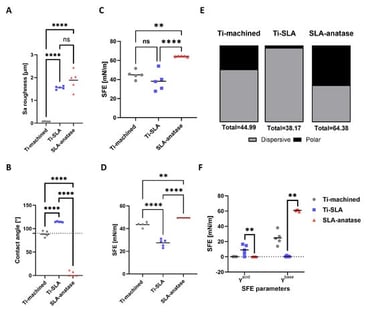 Physico-chemical characterization of the different surfaces. (A) Surface roughness (Sa) of sample discs determined by optical profilometry. (B) Quantitative results of static contact angle measurements of various surfaces. The grid line indicates the 90° threshold separating hydrophilicity from hydrophobicity. Surface free energy analysis of evaluated surfaces using Owens–Wendt (C) and Lifshitz–van der Waals/acid base (D) methods. The SFE was calculated by applying contact angle measurements to the OWRK and LW-AB equations. (E) Dispersive and polar component calculation using the Owens–Wendt method. (F) Comparison of acid and base components calculated by Lifshitz–van der Waals/acid between different surfaces. Each value represents the mean ± SD (n = 5). Statistical significance is indicated as follows: ** p < 0.01; **** p < 0.0001.