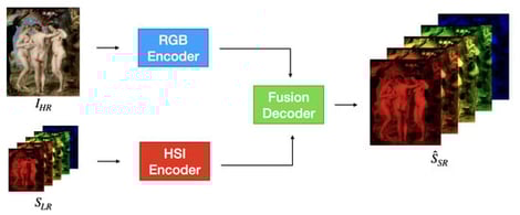 Overview of the proposed CGNet architecture. The network takes as input a low-resolution hyperspectral image and a high-resolution RGB image. It employs two parallel encoders to extract multiscale spectral and spatial features, which are progressively fused in a coarse-to-fine manner by the fusion decoder. The final output is a super-resolved hyperspectral image with full spatial and spectral fidelity.