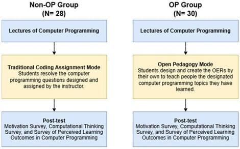 Design of the Study.