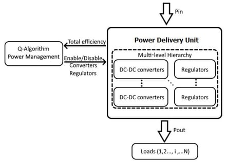 Block diagram of a system with a hierarchical PDU, managed by a Q-learning algorithm.