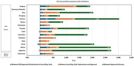 Emicizumab for Patients with Inhibitors: Approval and Access Durations Across Countries. Note: An asterisk (*) indicates that no official regulatory approval date was available, while double asterisk (**) indicates that no official access date was available. In these cases, dates and durations are estimated based on the best available country-level information as of the time of the study, including regulatory status and reported access conditions, even if formal access had not yet been established. Source: Author elaboration.