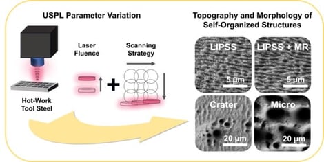 Schematic illustration of the laser setup and scanning system with the corresponding scanning parameters: theoretical circular focus diameter 
  
    
      
        d
      
      
        f
      
    
  
, line distance of the scanning lines 
  
    
      ∆
      d
    
  
, scanning velocity 
  
    
      
        v
      
      
        s
      
    
  
, laser pulse overlap 
  
    PO
  
, as well as scanning line overlap 
  
    LO
  
.