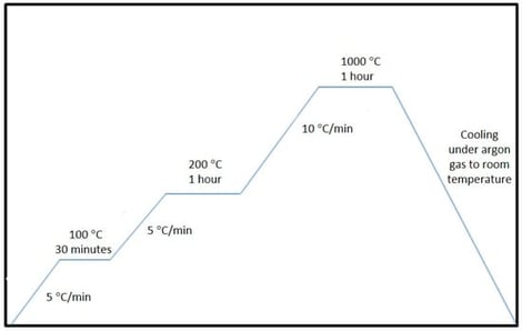 The heat treatment cycle used for scaffold fabrication involved using a tube furnace with an argon gas flow.