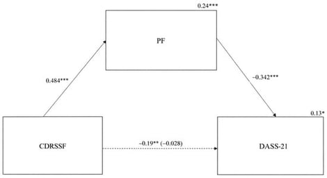 The relationship between psychological resilience and depression, anxiety, and stress (mental health) in cancer patients is mediated by their psychological flexibility. *** p < 0.001, ** p < 0.01, * p < 0.05, CDRSF = psychological resilience, PF = psychological flexibility, DASS-21 = depression, anxiety, and stress (mental health).