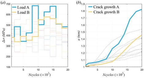 (a) Load histograms and (b) crack growth curves [18].